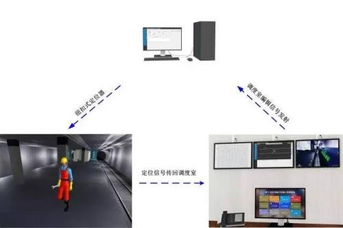 石楼县人员定位系统三号