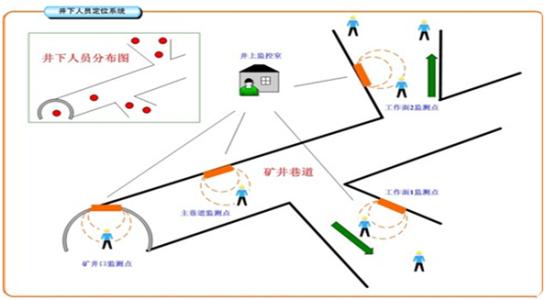 石楼县人员定位系统七号